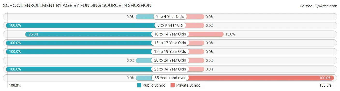 School Enrollment by Age by Funding Source in Shoshoni