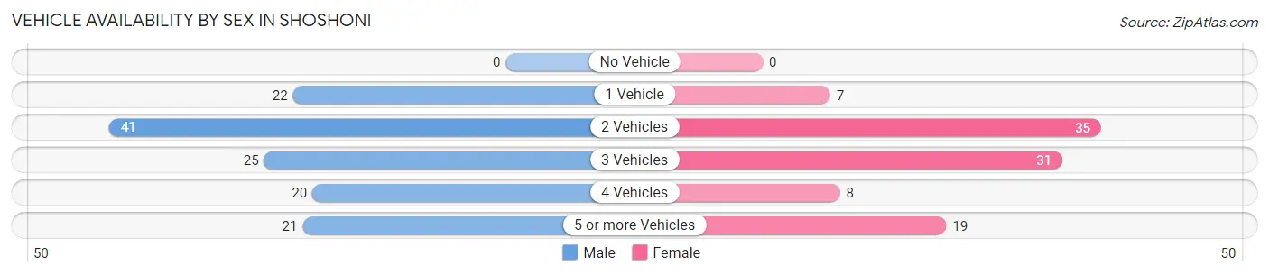 Vehicle Availability by Sex in Shoshoni