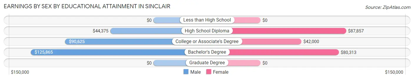 Earnings by Sex by Educational Attainment in Sinclair