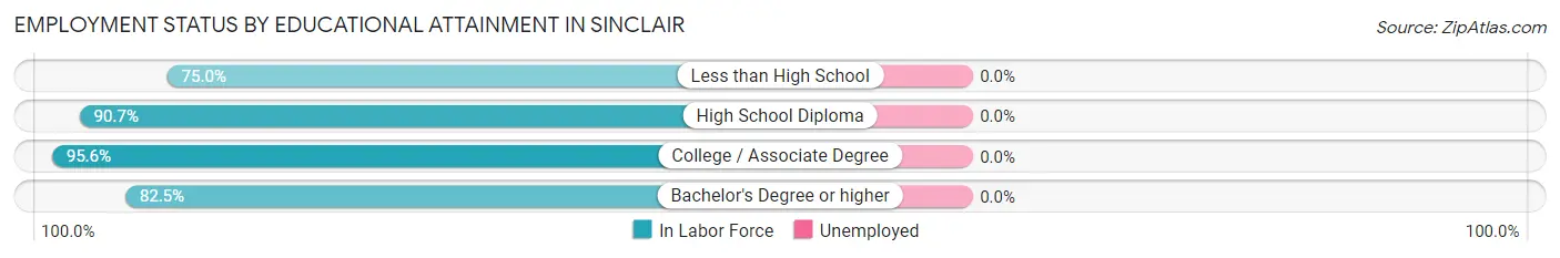 Employment Status by Educational Attainment in Sinclair