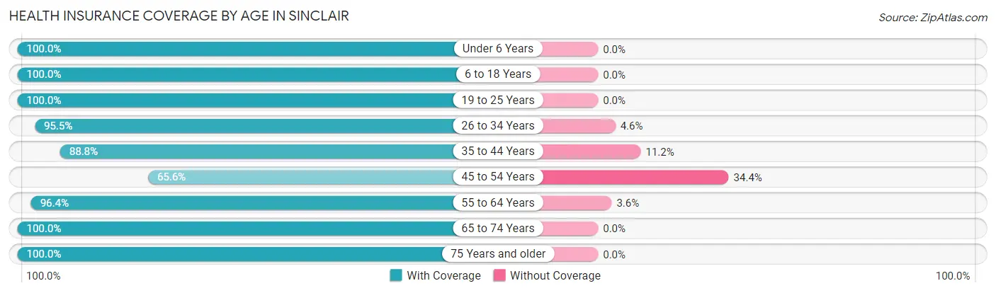 Health Insurance Coverage by Age in Sinclair