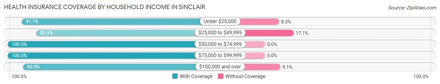 Health Insurance Coverage by Household Income in Sinclair