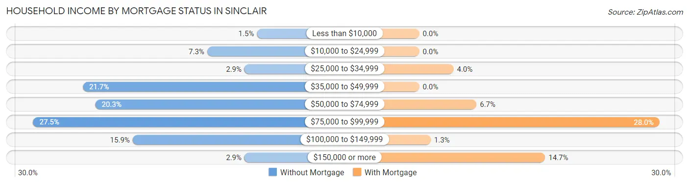 Household Income by Mortgage Status in Sinclair