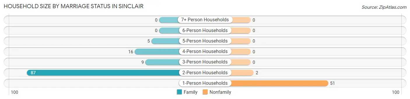Household Size by Marriage Status in Sinclair