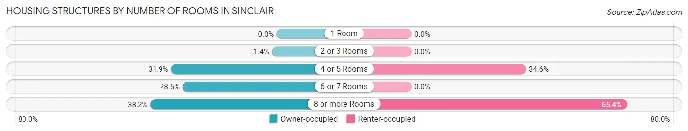 Housing Structures by Number of Rooms in Sinclair