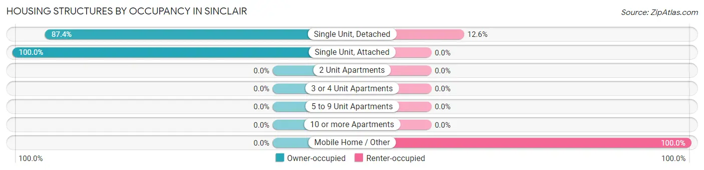 Housing Structures by Occupancy in Sinclair