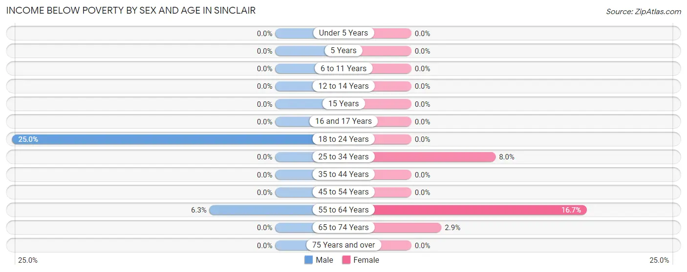 Income Below Poverty by Sex and Age in Sinclair