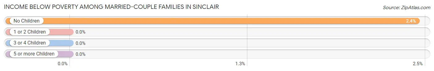Income Below Poverty Among Married-Couple Families in Sinclair