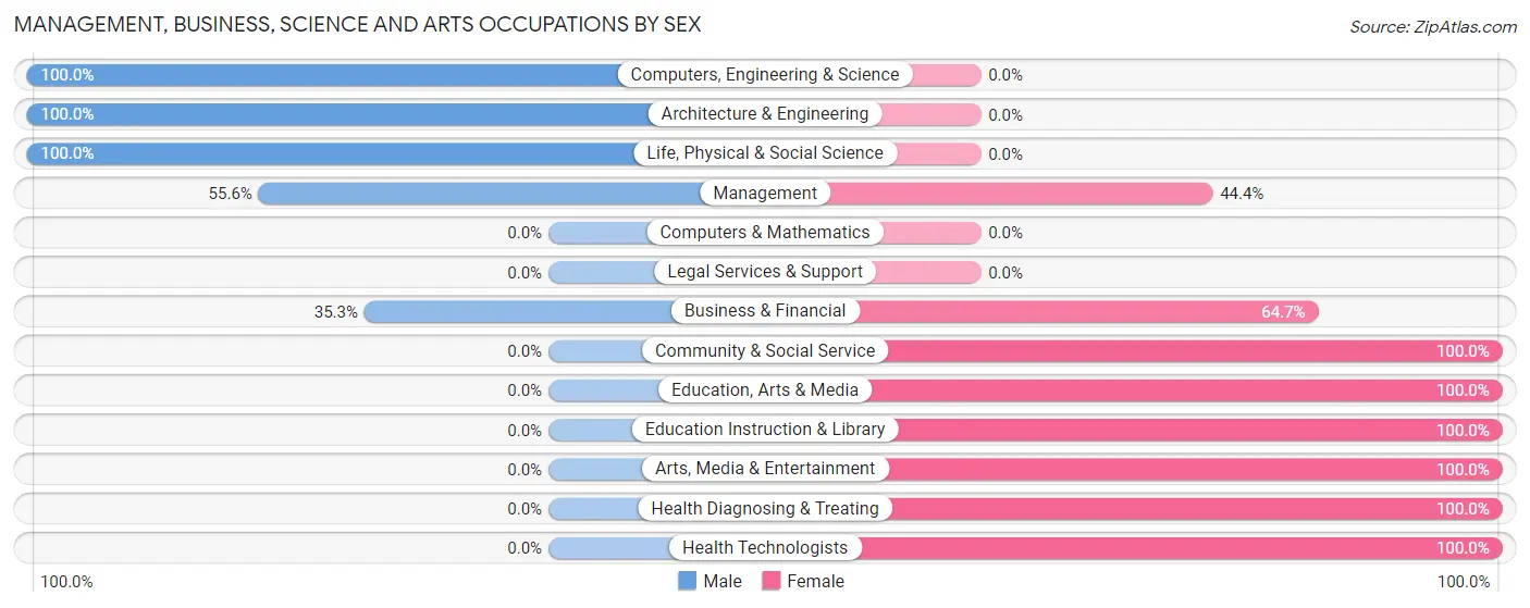 Management, Business, Science and Arts Occupations by Sex in Sinclair