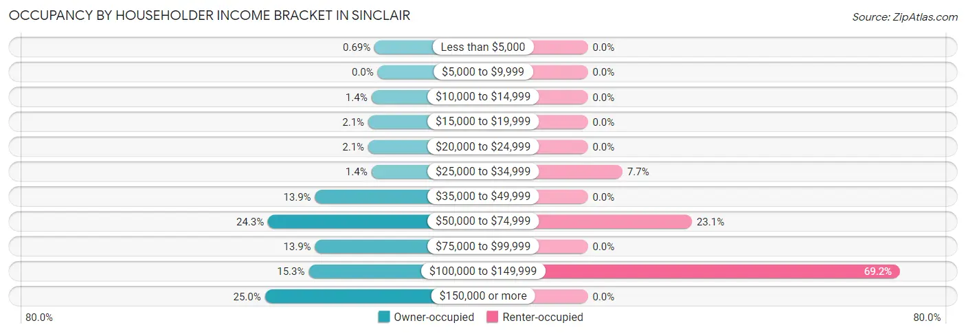 Occupancy by Householder Income Bracket in Sinclair
