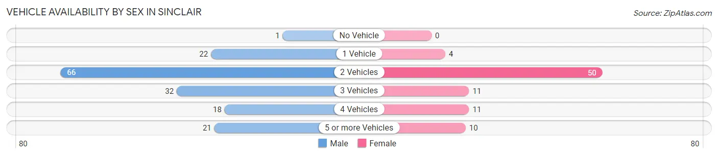 Vehicle Availability by Sex in Sinclair