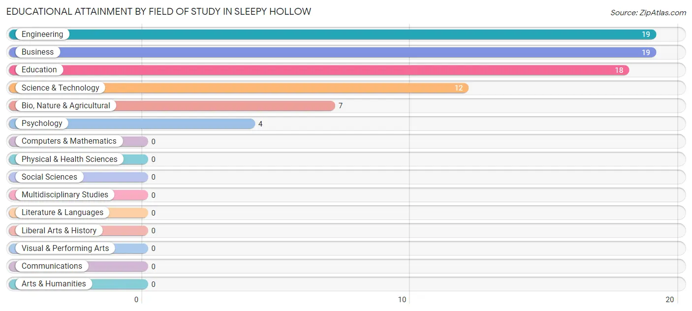 Educational Attainment by Field of Study in Sleepy Hollow