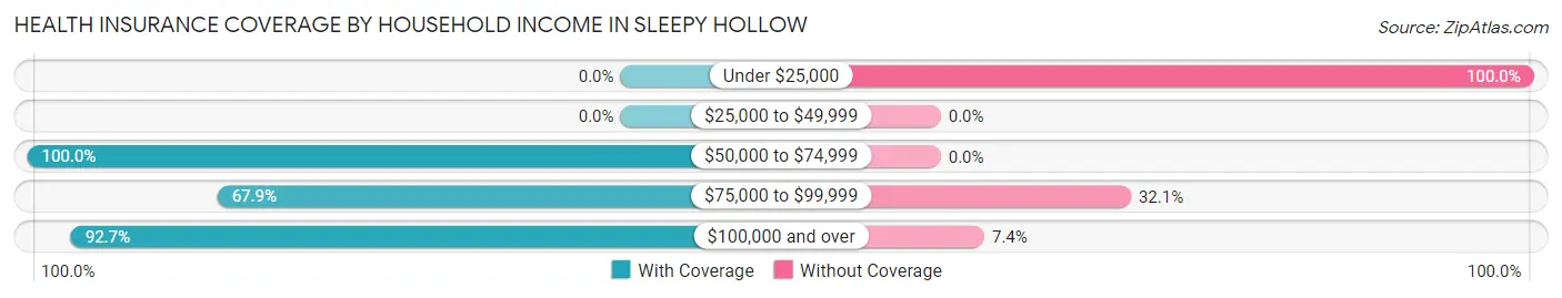 Health Insurance Coverage by Household Income in Sleepy Hollow