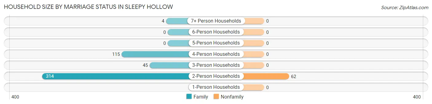 Household Size by Marriage Status in Sleepy Hollow