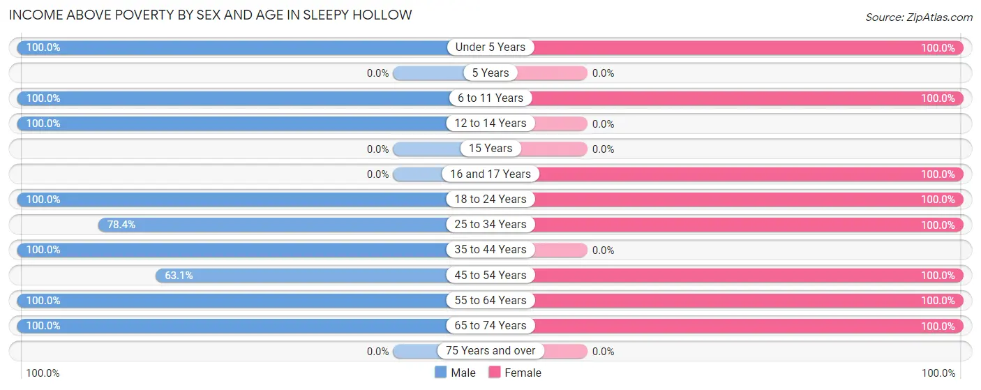 Income Above Poverty by Sex and Age in Sleepy Hollow