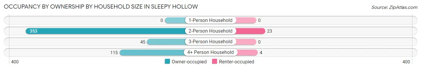 Occupancy by Ownership by Household Size in Sleepy Hollow