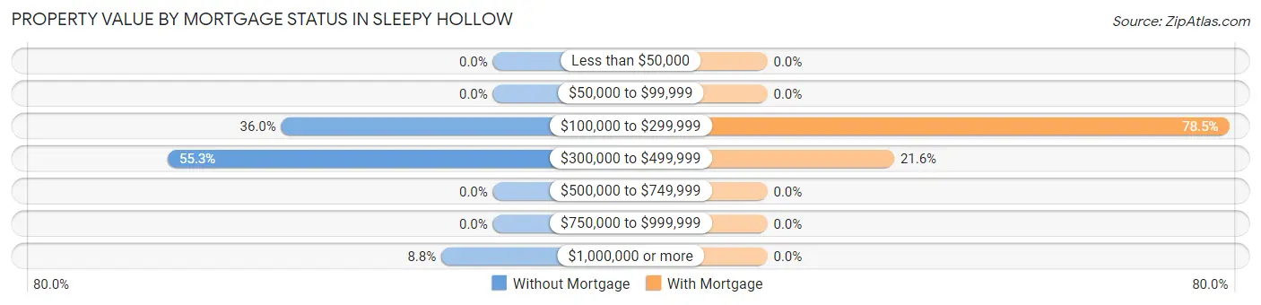 Property Value by Mortgage Status in Sleepy Hollow