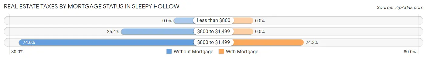 Real Estate Taxes by Mortgage Status in Sleepy Hollow