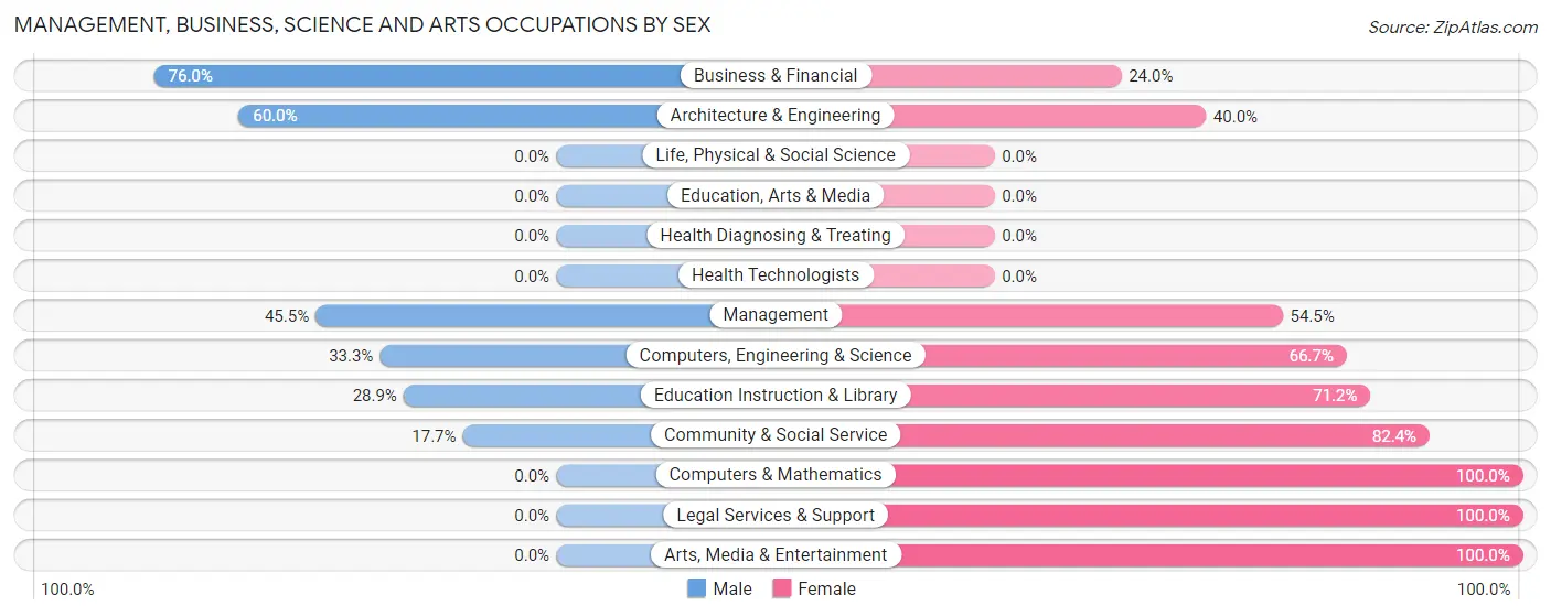 Management, Business, Science and Arts Occupations by Sex in South Park