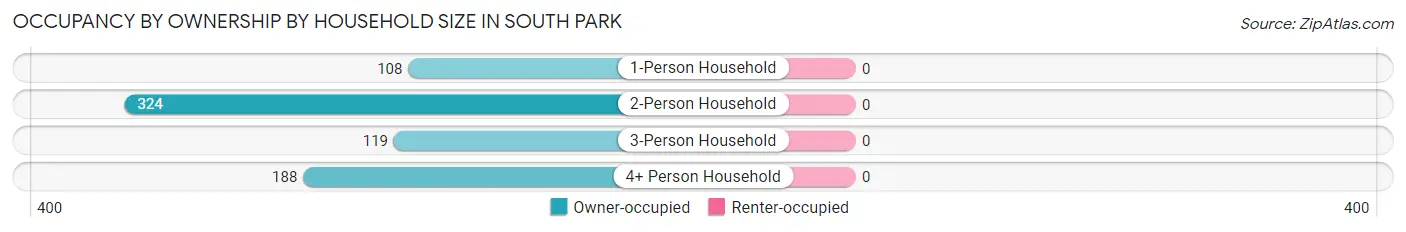 Occupancy by Ownership by Household Size in South Park