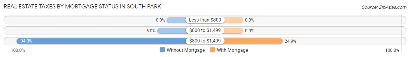 Real Estate Taxes by Mortgage Status in South Park