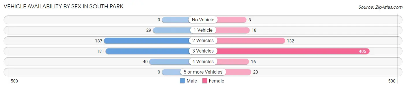 Vehicle Availability by Sex in South Park