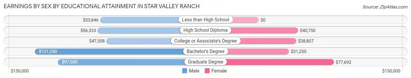 Earnings by Sex by Educational Attainment in Star Valley Ranch