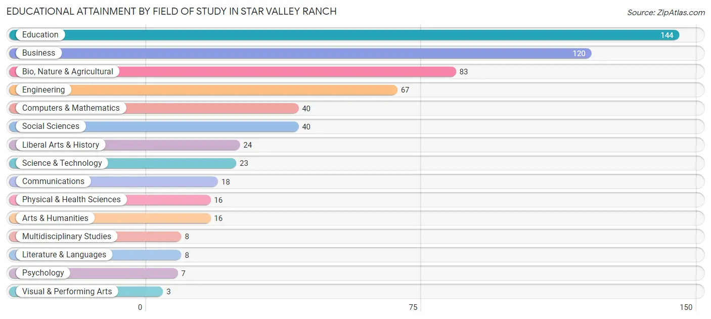 Educational Attainment by Field of Study in Star Valley Ranch