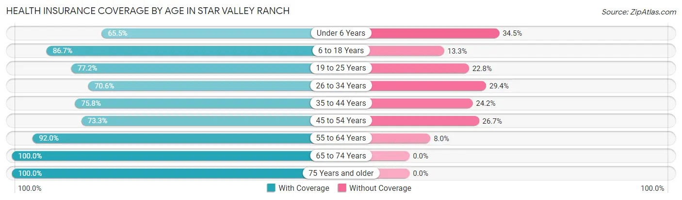 Health Insurance Coverage by Age in Star Valley Ranch