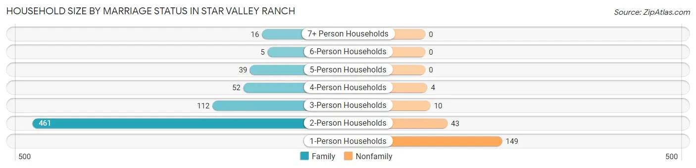 Household Size by Marriage Status in Star Valley Ranch