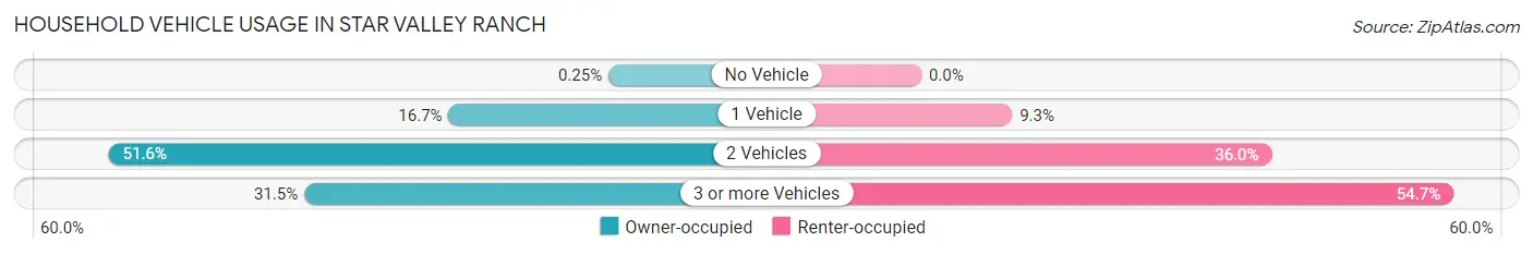Household Vehicle Usage in Star Valley Ranch
