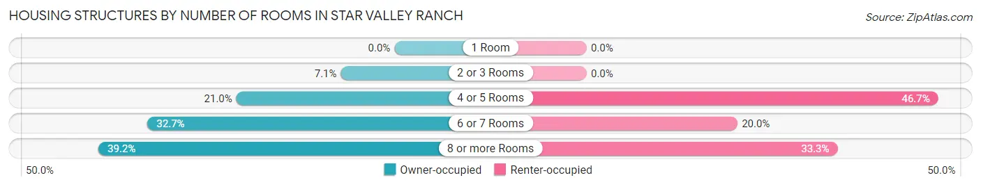 Housing Structures by Number of Rooms in Star Valley Ranch