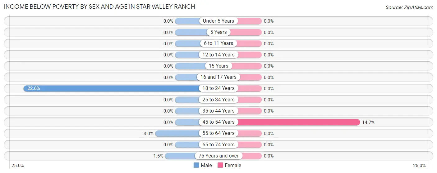 Income Below Poverty by Sex and Age in Star Valley Ranch
