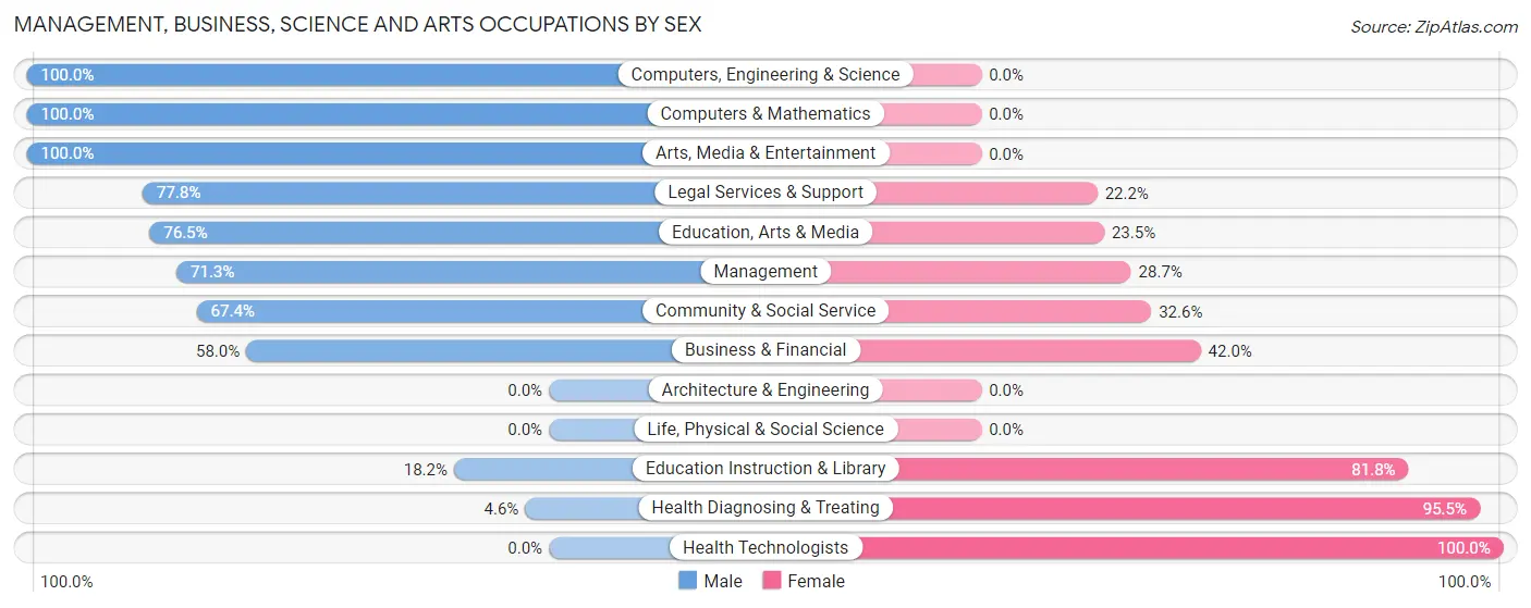 Management, Business, Science and Arts Occupations by Sex in Star Valley Ranch