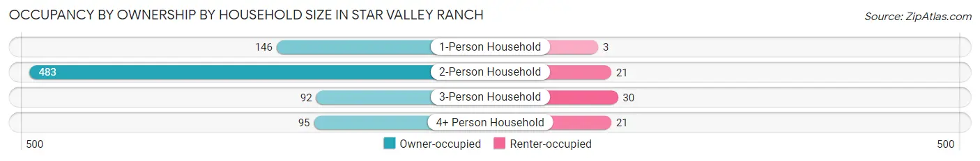 Occupancy by Ownership by Household Size in Star Valley Ranch