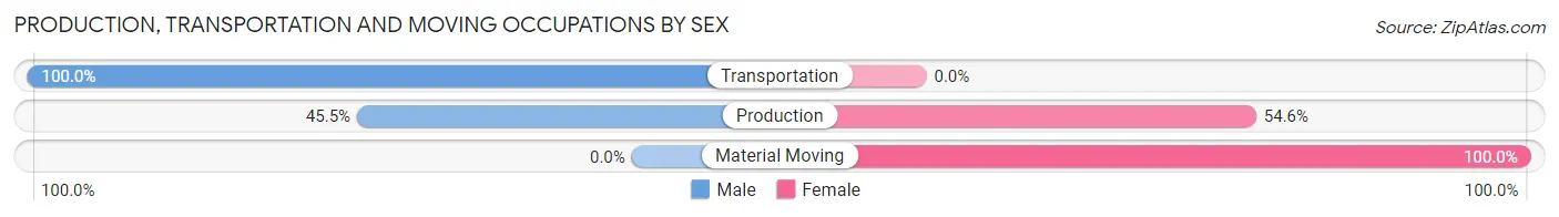 Production, Transportation and Moving Occupations by Sex in Star Valley Ranch