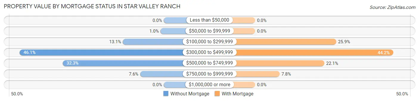 Property Value by Mortgage Status in Star Valley Ranch
