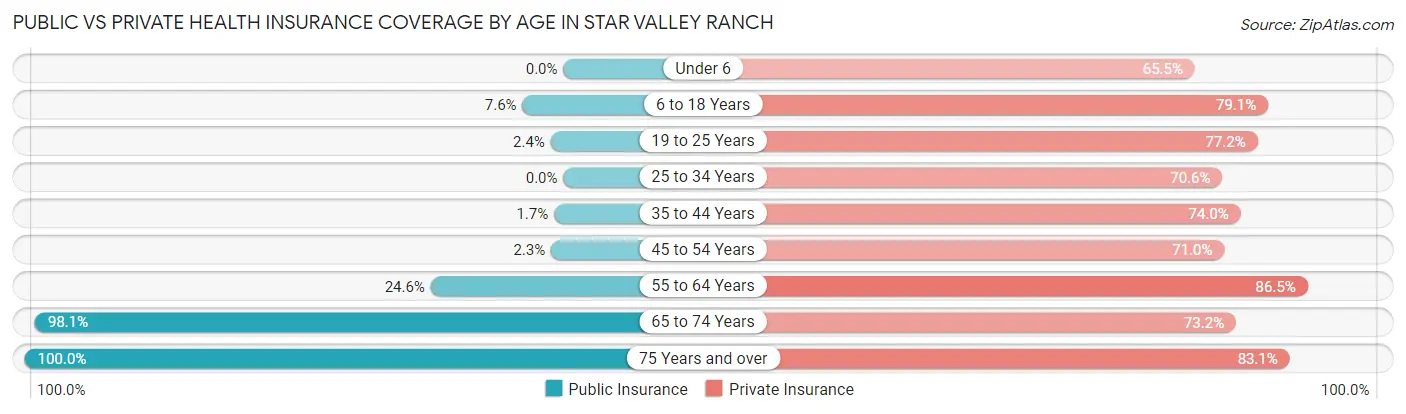Public vs Private Health Insurance Coverage by Age in Star Valley Ranch