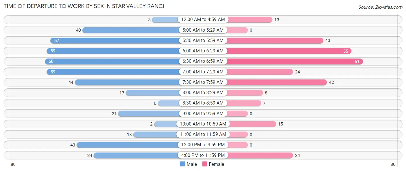 Time of Departure to Work by Sex in Star Valley Ranch