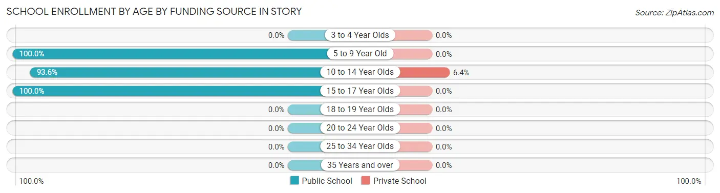 School Enrollment by Age by Funding Source in Story