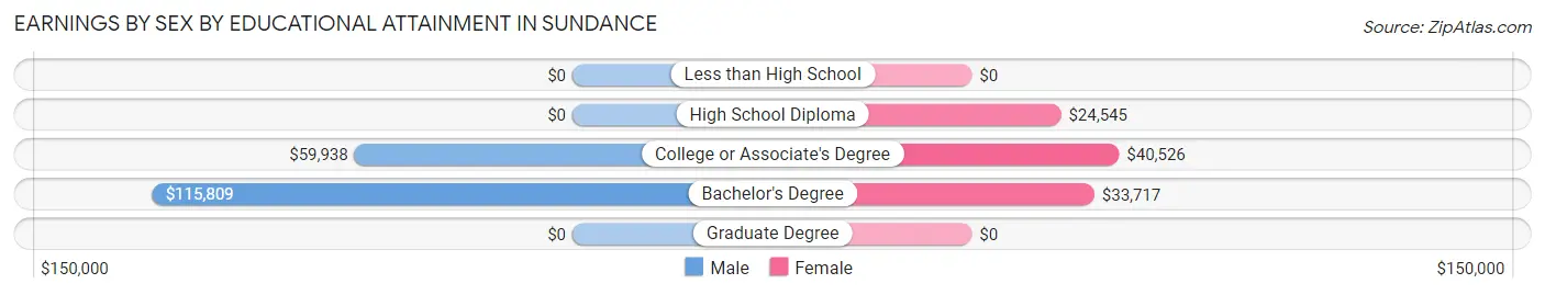Earnings by Sex by Educational Attainment in Sundance