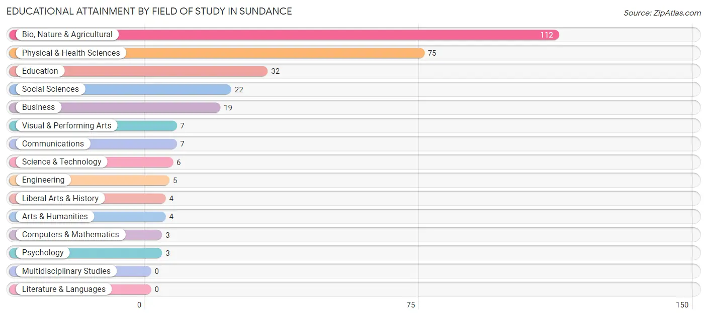 Educational Attainment by Field of Study in Sundance