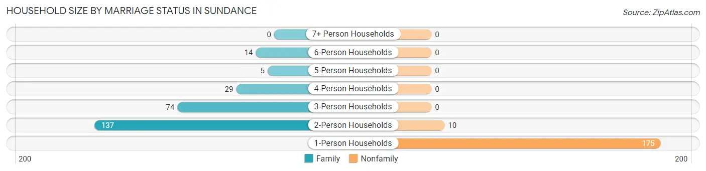 Household Size by Marriage Status in Sundance