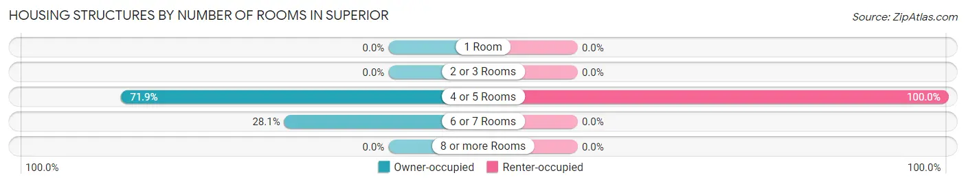 Housing Structures by Number of Rooms in Superior