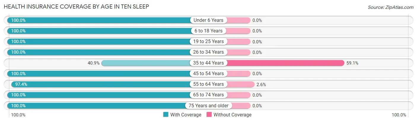 Health Insurance Coverage by Age in Ten Sleep