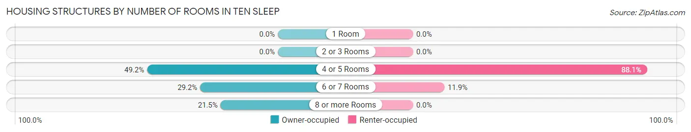Housing Structures by Number of Rooms in Ten Sleep