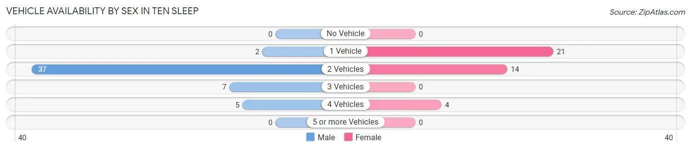 Vehicle Availability by Sex in Ten Sleep