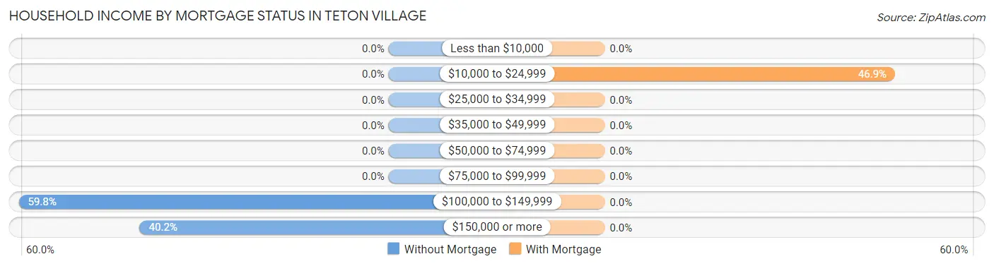 Household Income by Mortgage Status in Teton Village