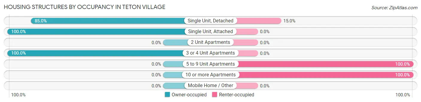 Housing Structures by Occupancy in Teton Village