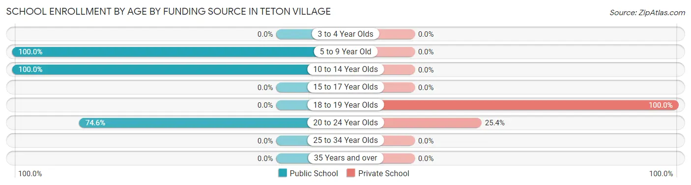 School Enrollment by Age by Funding Source in Teton Village